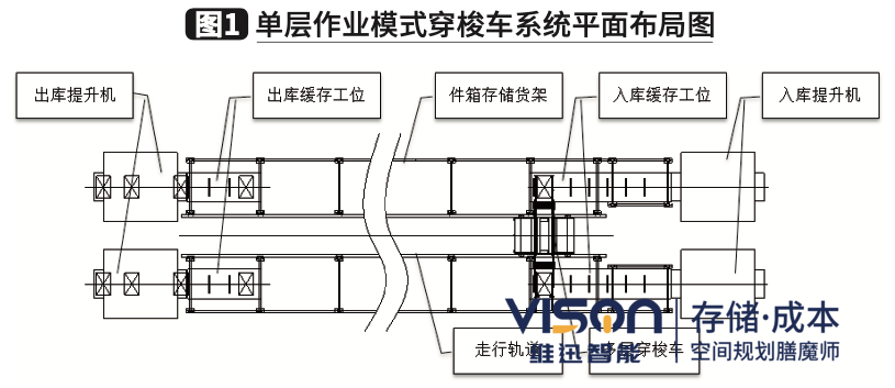 穿梭车单层作业模式 穿梭车单层作业模式