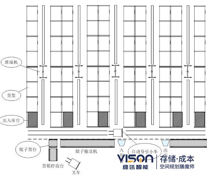 自动化立体仓库出入库台方式